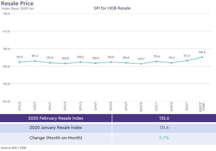 hdb resale price index 2020 february